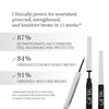 Promotional text highlighting eyebrow serum results, with statistics showing increased nourishment, protection, strengthening, and overall healthier brows in a 12-week clinical study, alongside an image of the product.